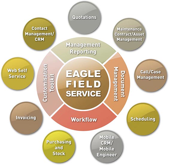 Five Benefits of a Modern FSM Solution 1 diagram of five benefits of eagle field service management